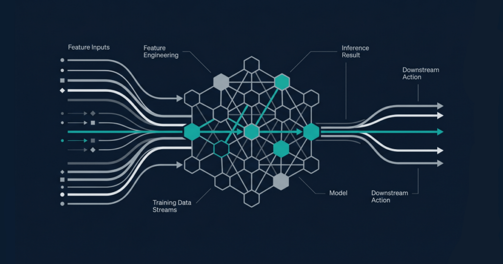 Editorial abstract illustration of machine learning model architecture in a casino platform, with structured input features flowing into the model and downstream actions flowing out